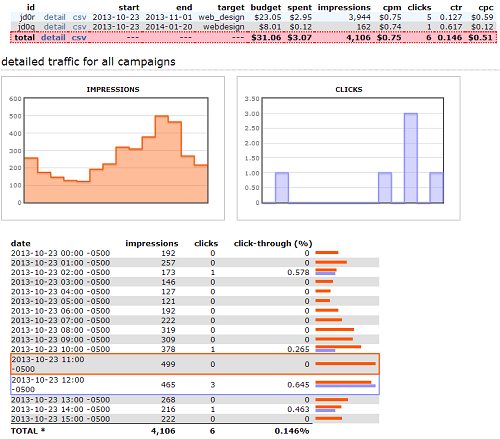 Lots of impression stats