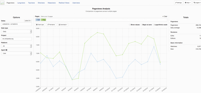 Wikipedia Trends