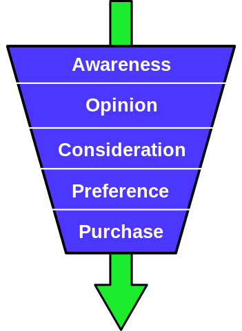 Purchase Funnel