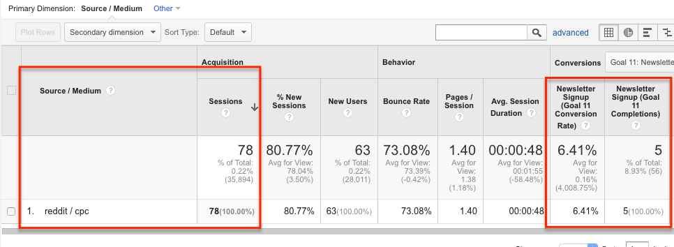 Reddit ad revenue up after axing programmatic ads