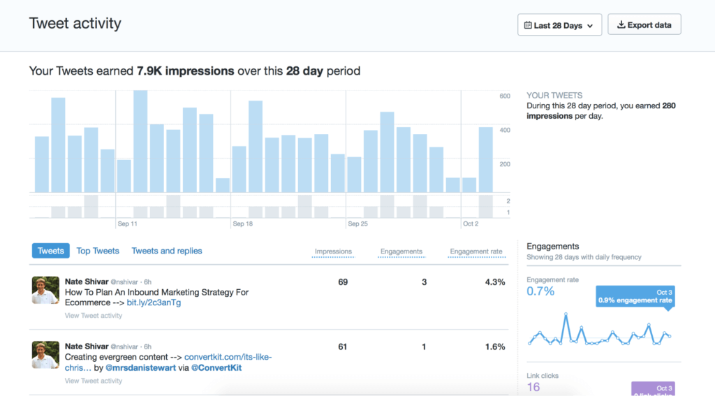 Tweet Activity