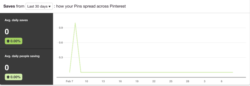 Pinterest Saves