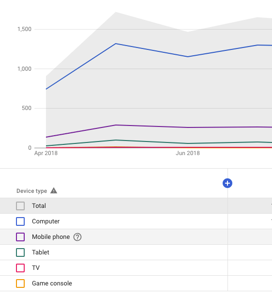 YouTube Analytics Device Type