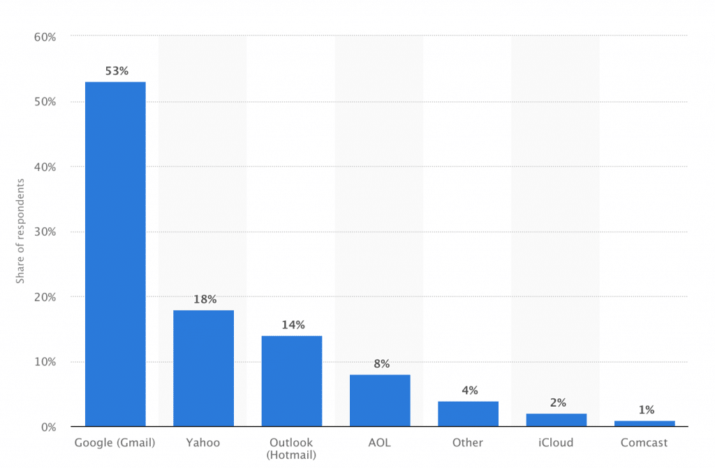 Largest Email Providers