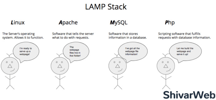 LAMP Stack Illustrated & Explained