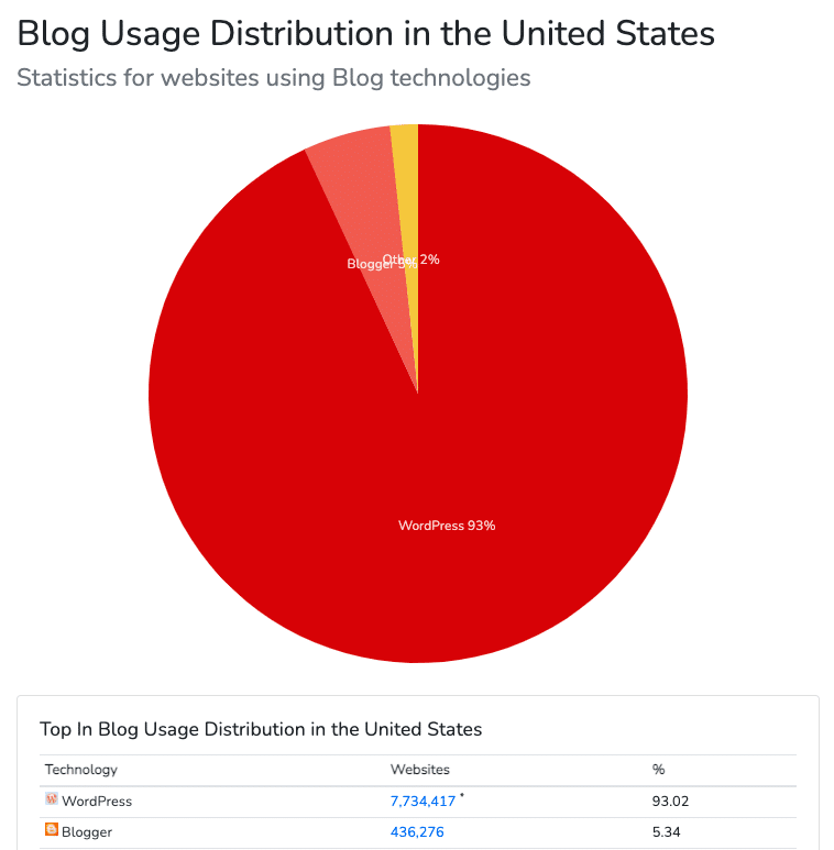 Pie Chart of Blog Usage Distribution