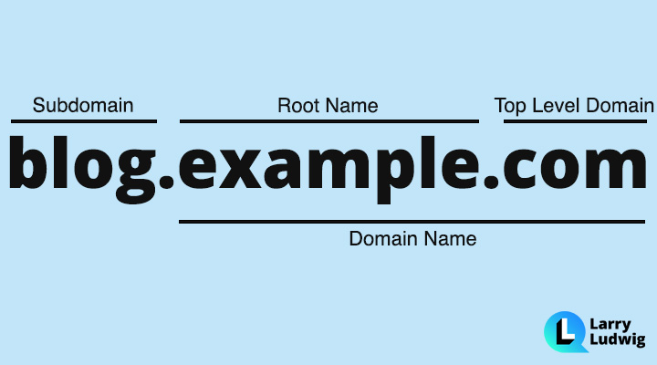 What Is A Domain Name? How Domain Names Work In Detail