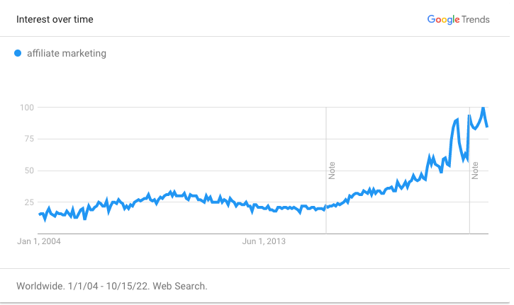 Google Trends - Affiliate Marketing