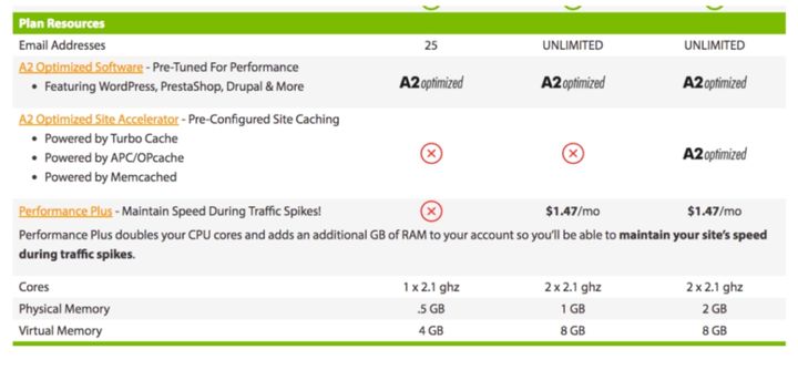 A2 Hosting details