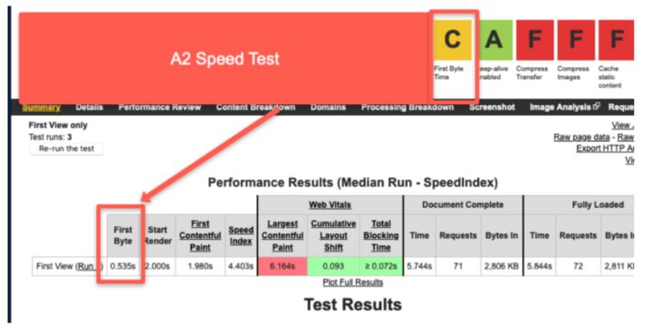 a2 hosting speed test