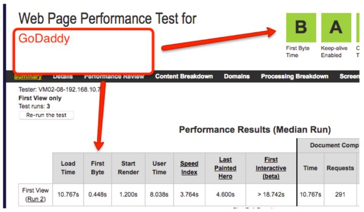 GoDaddy Web Page Performance Test