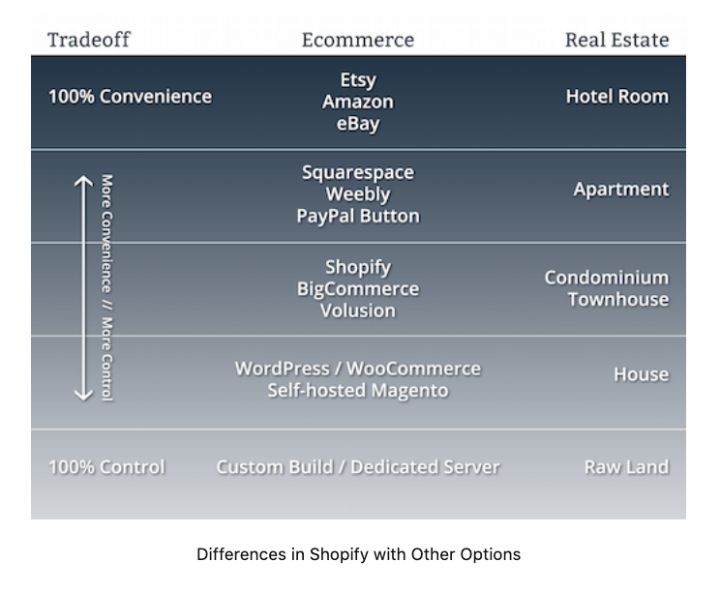 ecommerce real estate tradeoffs